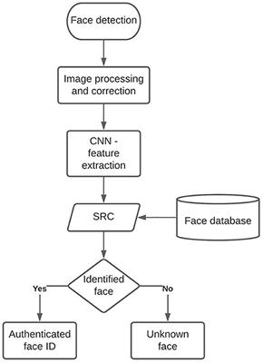 Authentication, access, and monitoring system for critical areas with the use of artificial intelligence integrated into perimeter security in a data center
